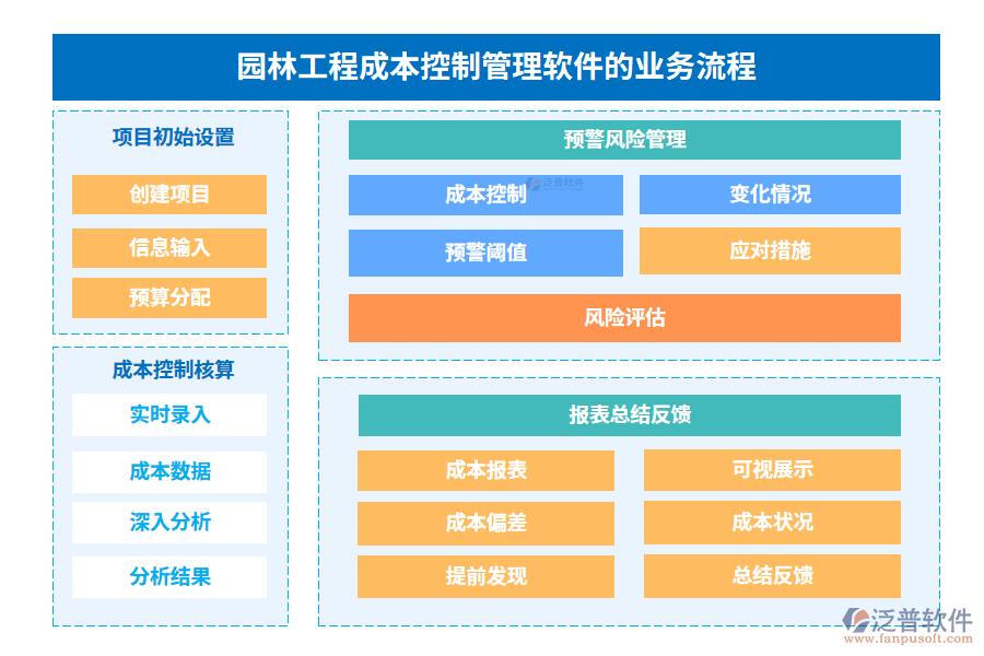 園林工程成本控制管理軟件的業(yè)務(wù)流程