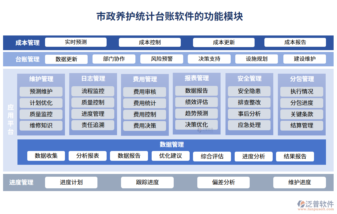 市政養(yǎng)護(hù)統(tǒng)計(jì)臺(tái)賬軟件的功能模塊