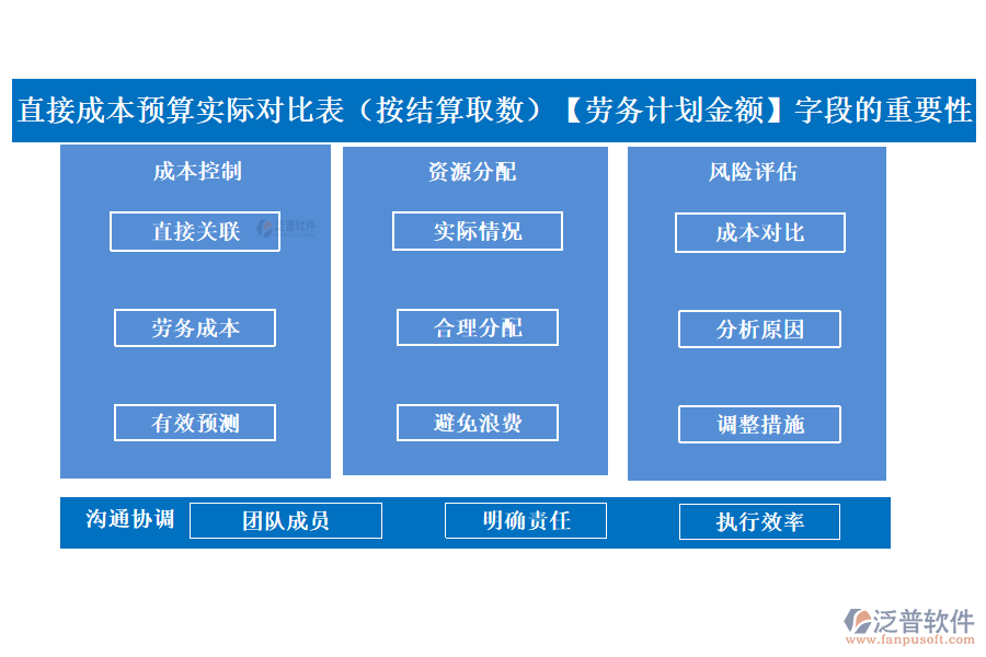 直接成本預(yù)算實際對比表(按結(jié)算取數(shù))中【勞務(wù)計劃金額】字段的重要性