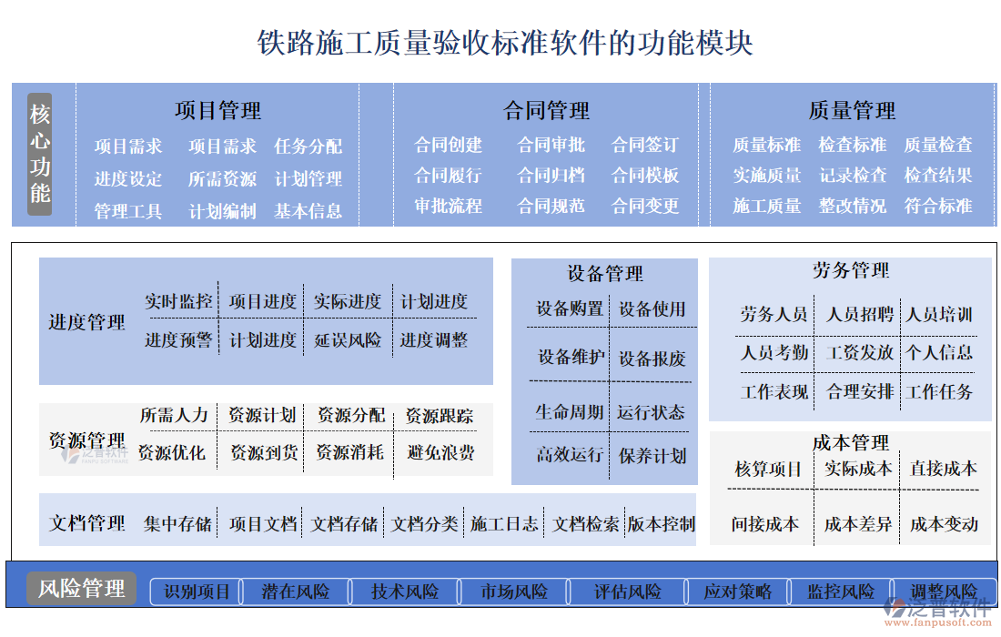 鐵路施工質(zhì)量驗(yàn)收標(biāo)準(zhǔn)軟件的功能模塊