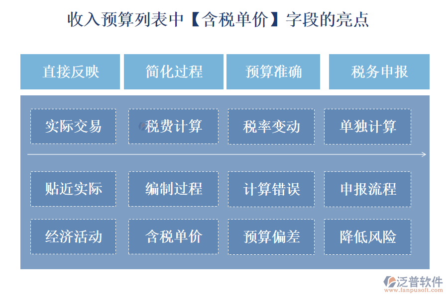 收入預(yù)算列表中【含稅單價(jià)】字段的亮點(diǎn)