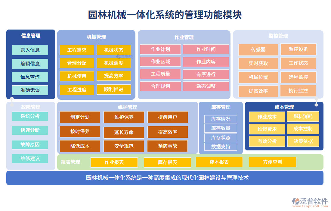 園林機(jī)械一體化系統(tǒng)的管理功能模塊