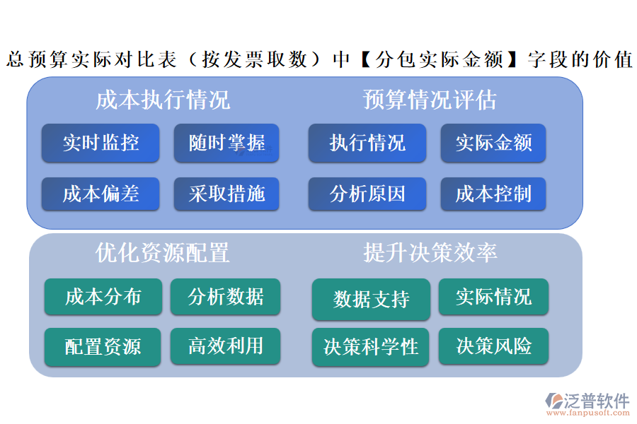 總預(yù)算實際對比表(按發(fā)票取數(shù))中的【分包實際金額】字段的價值