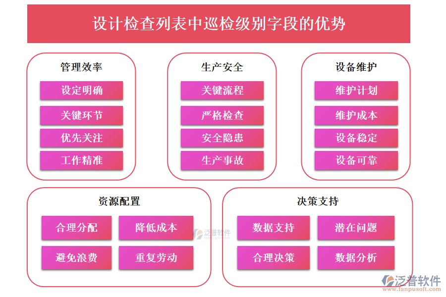 設(shè)計檢查列表中【巡檢級別】字段的優(yōu)勢