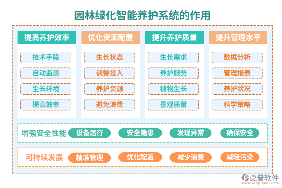 園林綠化智能養(yǎng)護(hù)系統(tǒng)的作用