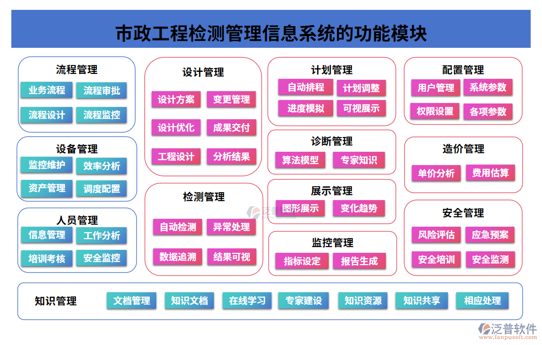 市政工程檢測管理信息系統(tǒng)的功能模塊