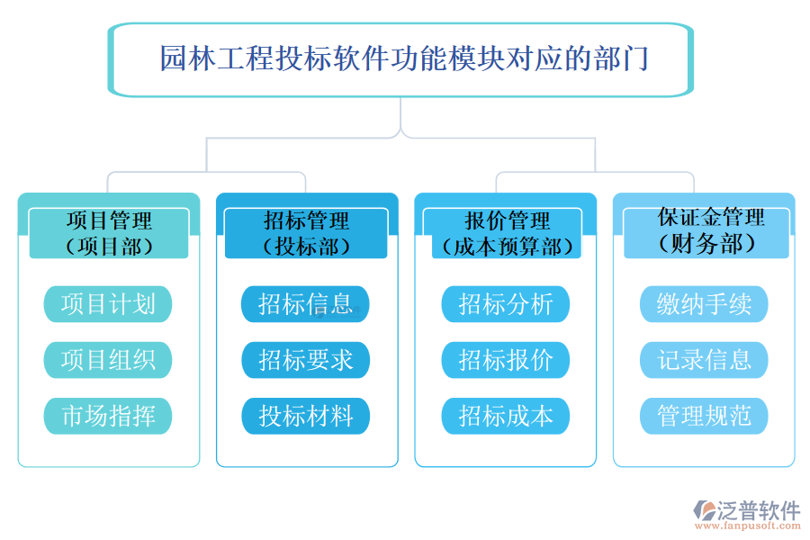 園林工程投標(biāo)軟件功能模塊對(duì)應(yīng)的部門(mén)