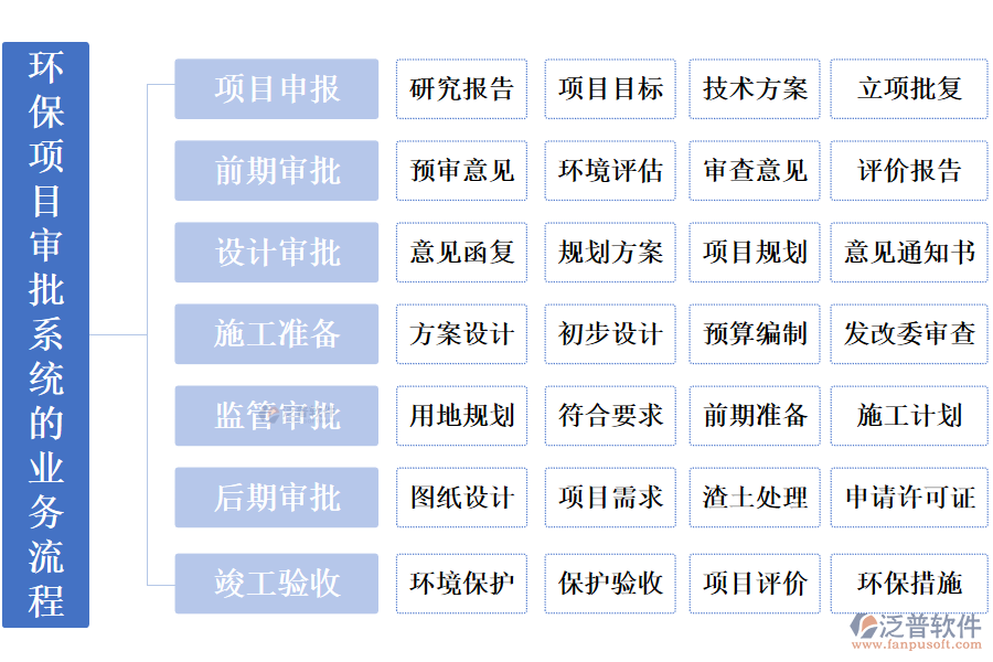 環(huán)保項目審批系統(tǒng)的業(yè)務流程