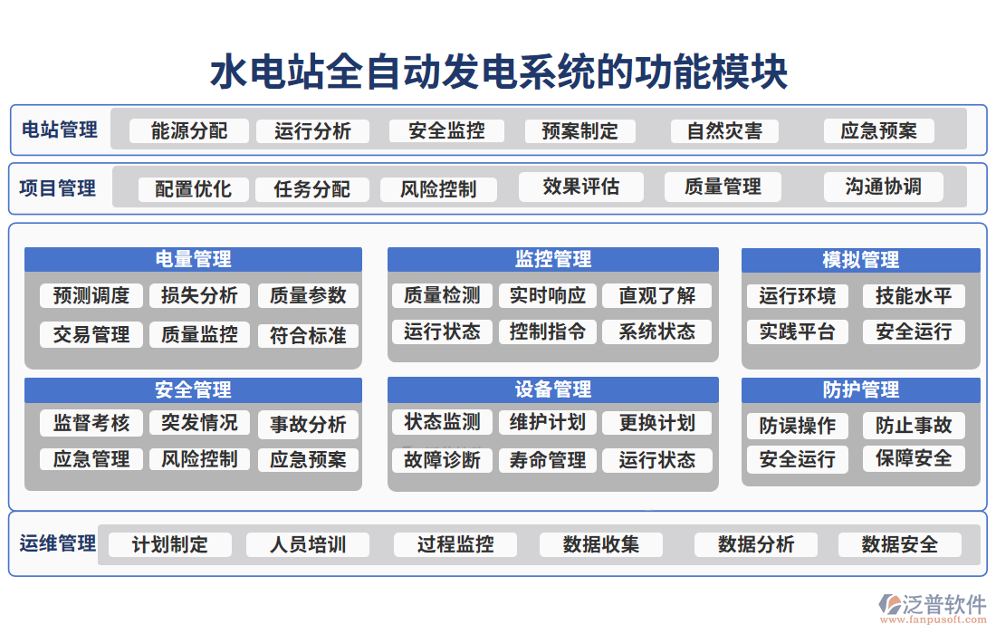 水電站全自動(dòng)發(fā)電系統(tǒng)的功能模塊