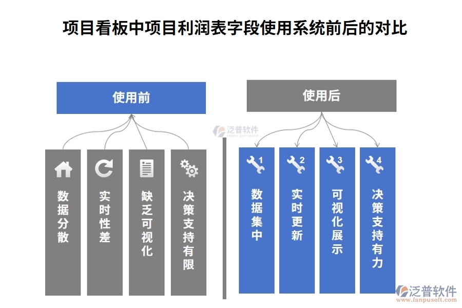 項目看板中【項目利潤表】字段使用企業(yè)工程項目管理系統(tǒng)前后的對比