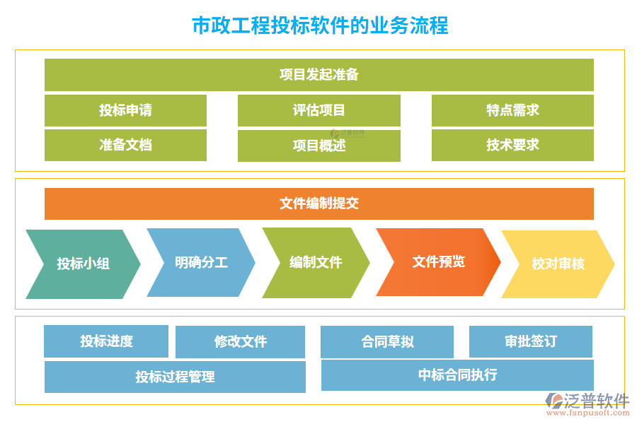 市政工程投標軟件的業(yè)務(wù)流程