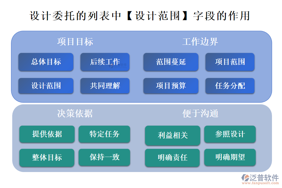 設計委托的列表中【設計范圍】字段的作用