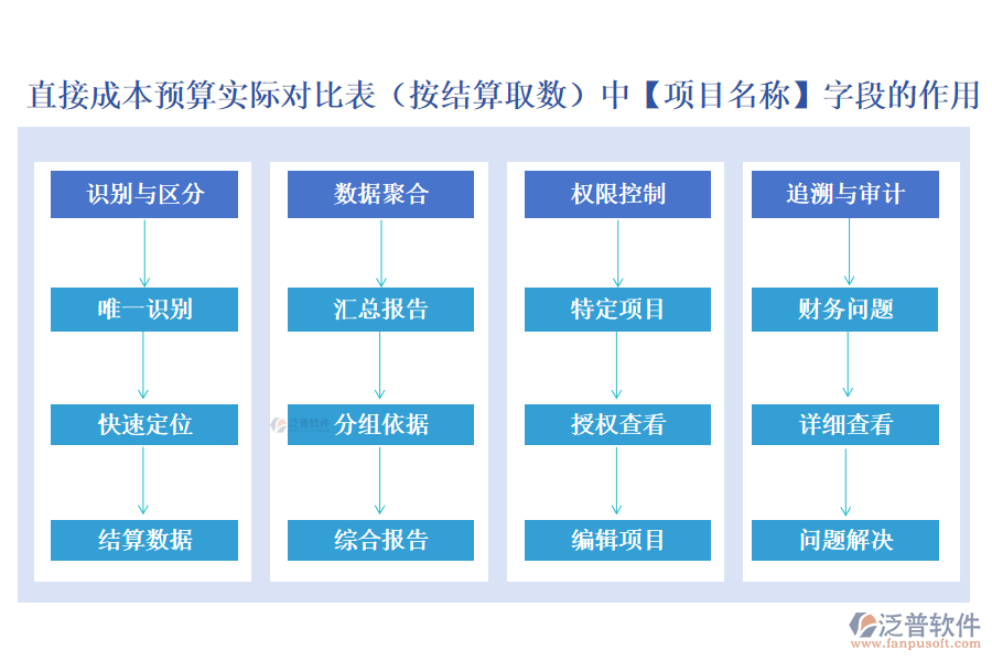   直接成本預(yù)算實(shí)際對(duì)比表（按結(jié)算取數(shù)）中【項(xiàng)目名稱(chēng)】字段的作用