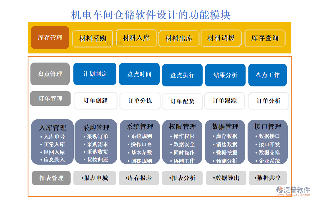 機(jī)電車(chē)間倉(cāng)儲(chǔ)軟件設(shè)計(jì)的功能模塊