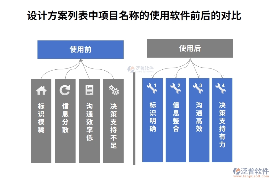 設(shè)計(jì)方案列表中【項(xiàng)目名稱】字段在使用建設(shè)工程施工項(xiàng)目管理軟件的前后對(duì)比：