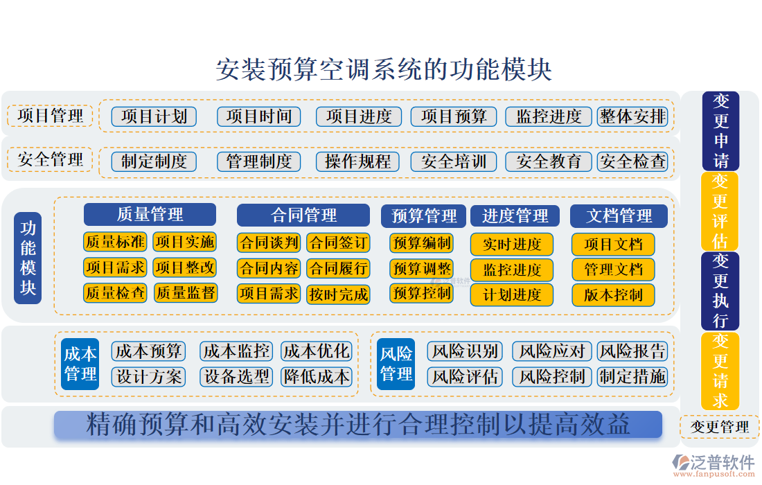 安裝預(yù)算空調(diào)系統(tǒng)的功能模塊