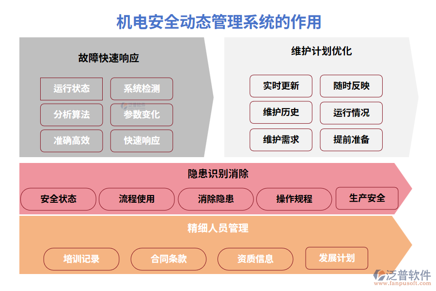 機(jī)電安全動(dòng)態(tài)管理系統(tǒng)的作用