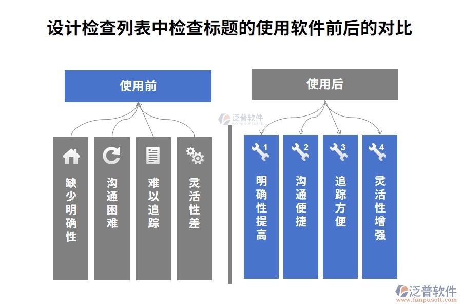 設(shè)計(jì)檢查列表中【檢查標(biāo)題】字段在使用建筑工程項(xiàng)目管理軟件前后的對(duì)比