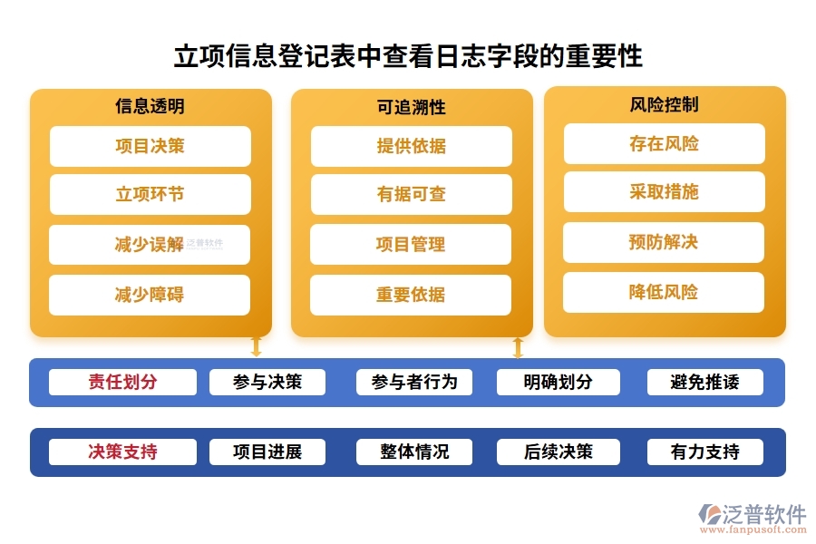 立項(xiàng)信息登記表中查看日志字段的重要性