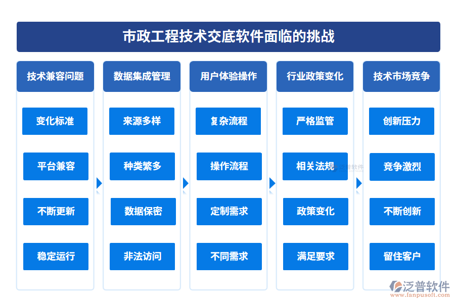 市政工程技術(shù)交底軟件面臨的挑戰(zhàn)