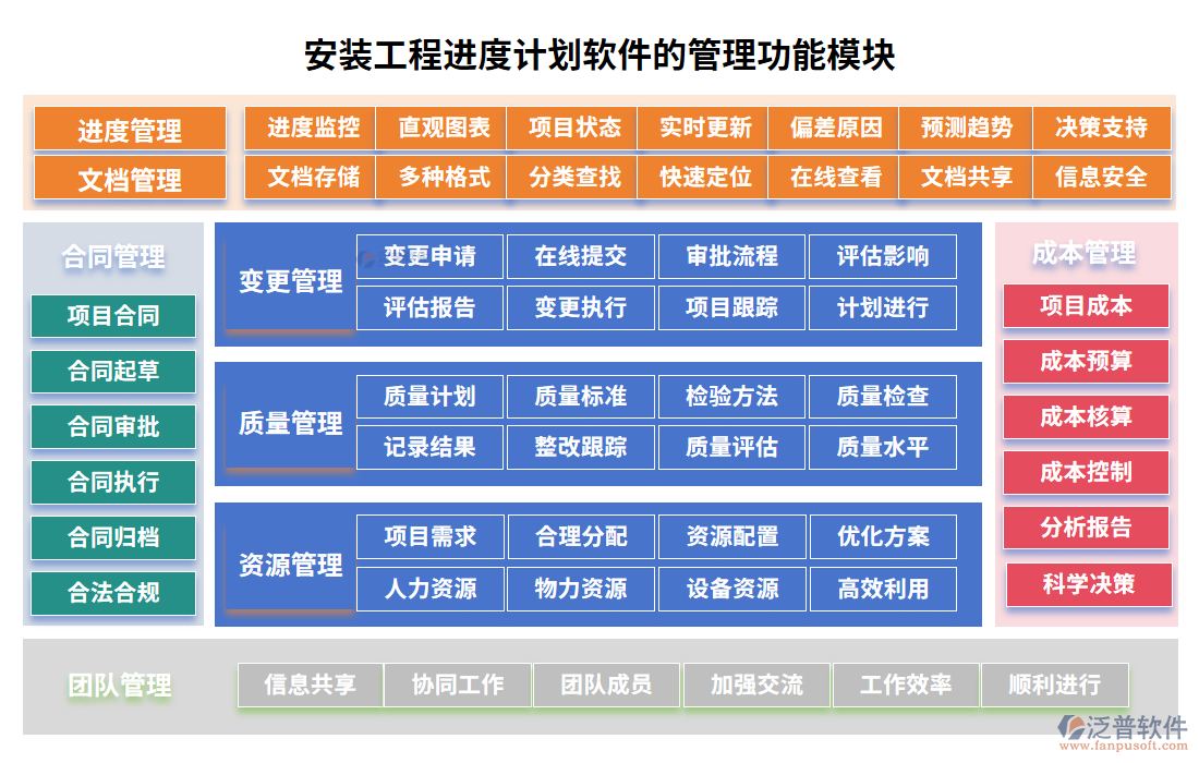 安裝工程進(jìn)度計(jì)劃軟件的管理功能模塊