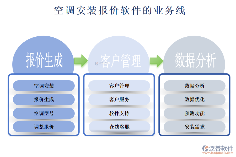 空調(diào)安裝報(bào)價(jià)軟件的業(yè)務(wù)線