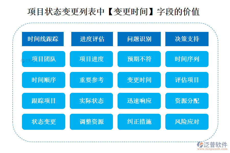 項(xiàng)目狀態(tài)變更列表中【變更時(shí)間】字段的價(jià)值