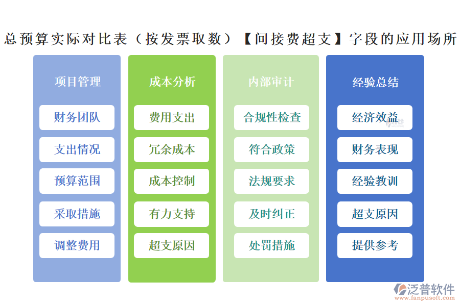 總預算實際對比表(按發(fā)票取數(shù))中的【間接費超支】字段的應用場所