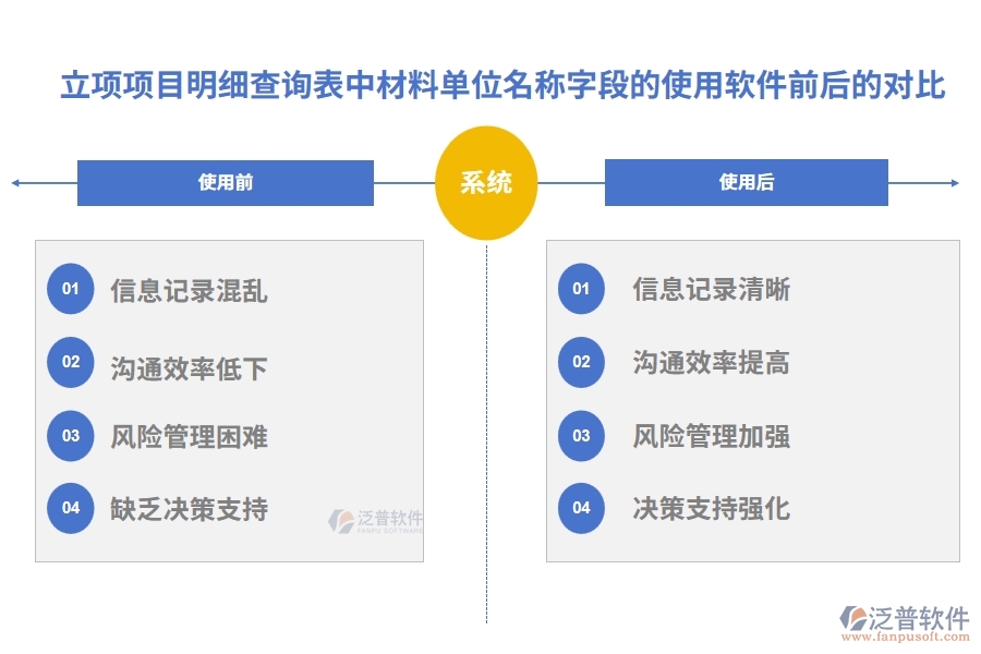 立項項目明細(xì)查詢表中【材料單位名稱】字段在使用工程建設(shè)管理軟件化公司前后的對比