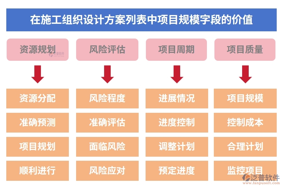 在施工組織設計方案列表中【項目規(guī)模】字段的價值