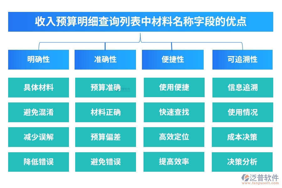 收入預(yù)算明細(xì)查詢列表中【材料名稱】字段的優(yōu)點