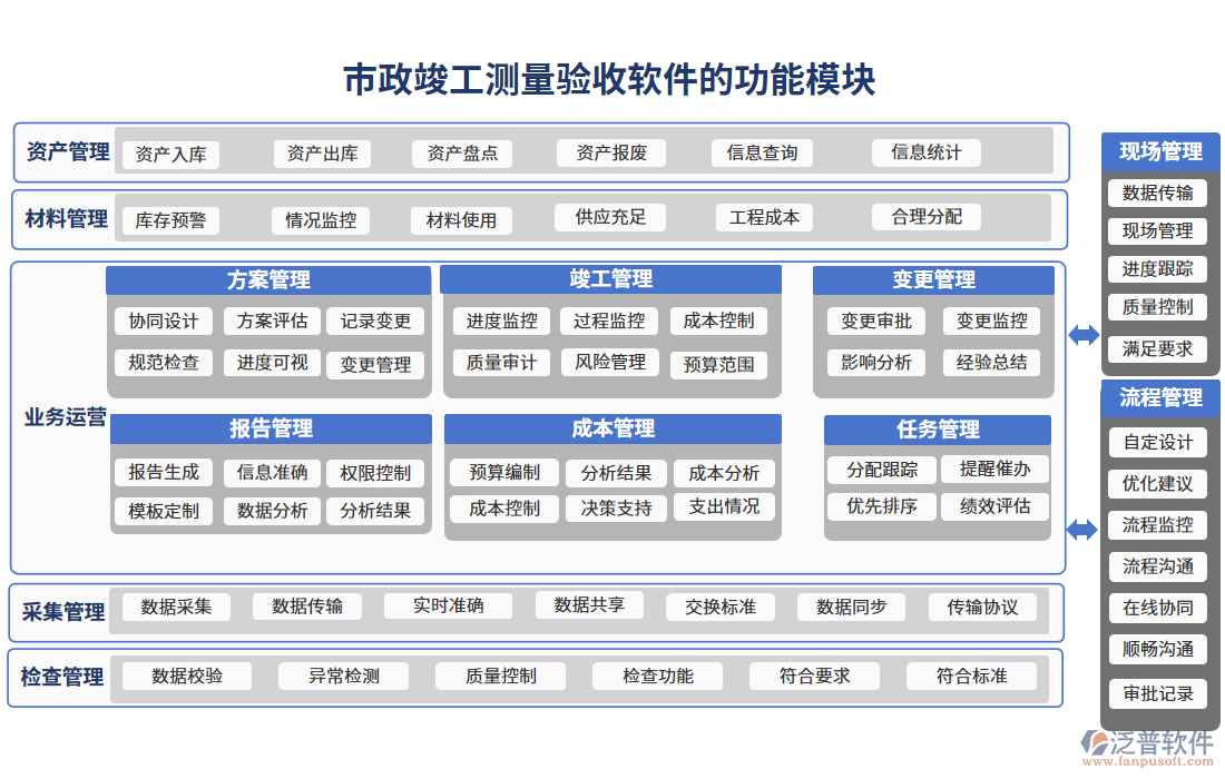 市政竣工測(cè)量驗(yàn)收軟件的功能模塊