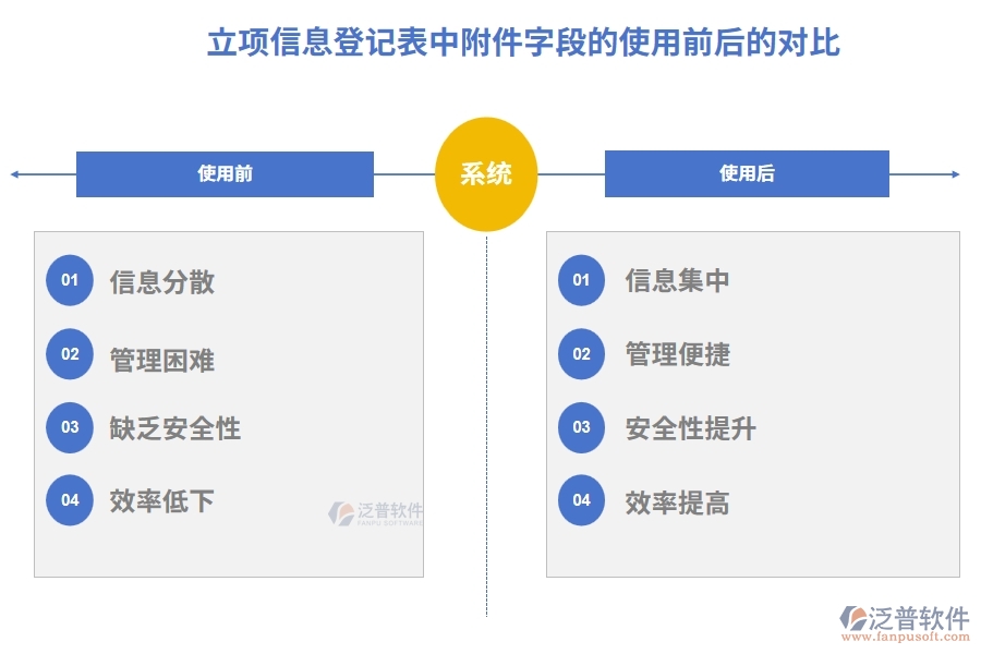 立項(xiàng)信息登記表中附件字段的使用前后的對比