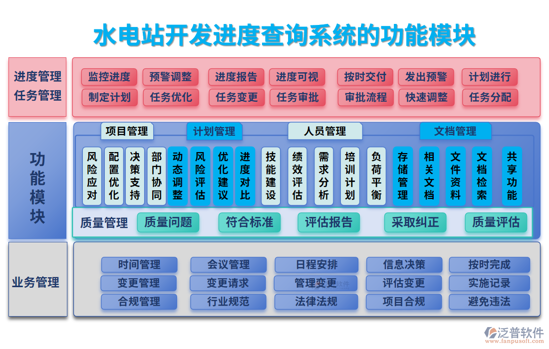 水電站開(kāi)發(fā)進(jìn)度查詢系統(tǒng)的功能模塊