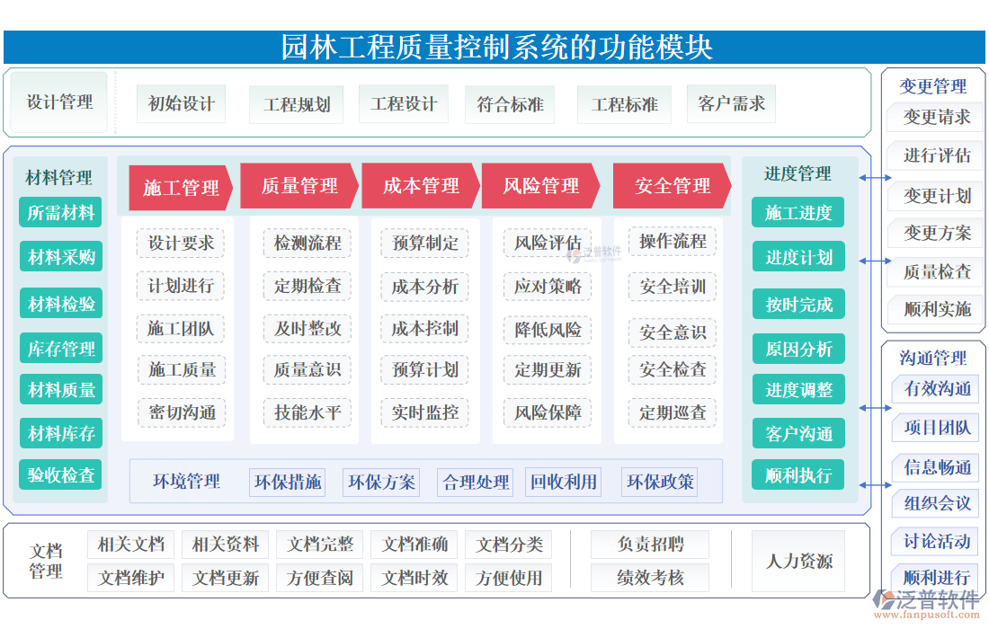 園林工程質(zhì)量控制系統(tǒng)的功能模塊