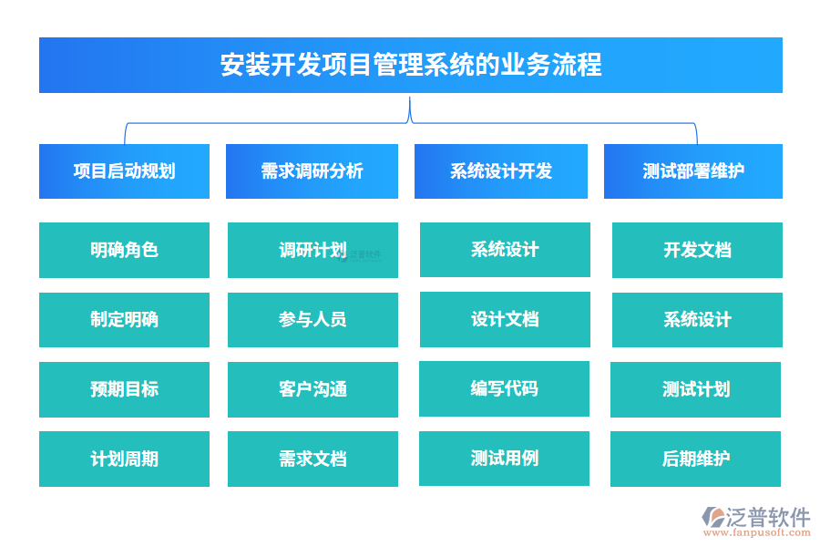 安裝開發(fā)項(xiàng)目管理系統(tǒng)的業(yè)務(wù)流程