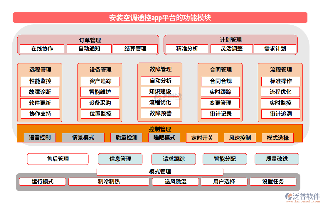 安裝空調(diào)遙控app平臺的功能模塊