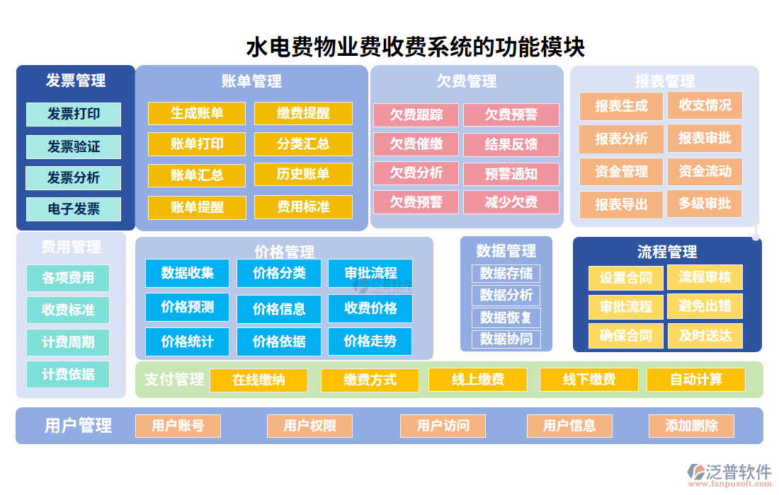 水電費物業(yè)費收費系統(tǒng)的功能模塊