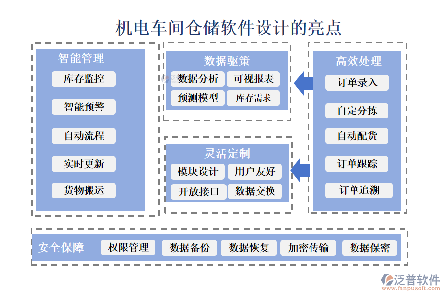 機(jī)電車(chē)間倉(cāng)儲(chǔ)軟件設(shè)計(jì)的亮點(diǎn)