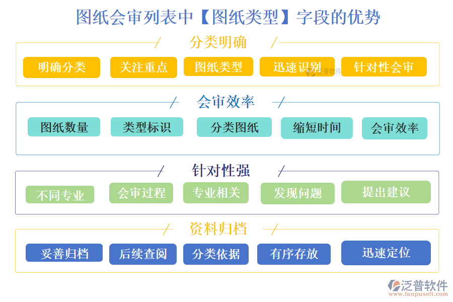 圖紙會(huì)審列表中【圖紙類型】字段的優(yōu)勢(shì)