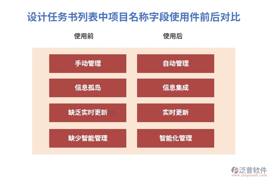 設(shè)計任務(wù)書列表中【項目名稱】字段在使用工程項目動態(tài)管理軟件前后對比