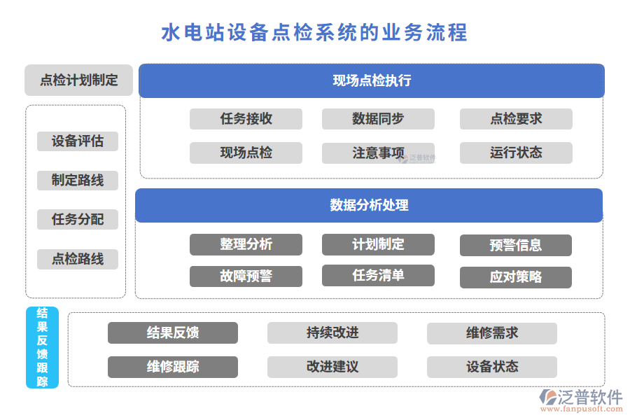 水電站設(shè)備點檢系統(tǒng)的業(yè)務(wù)流程