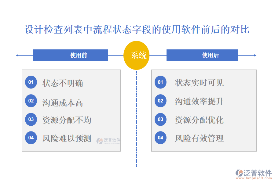 在設(shè)計檢查列表中【流程狀態(tài)】字段在使用工程管理公司管理軟件前后的對比
