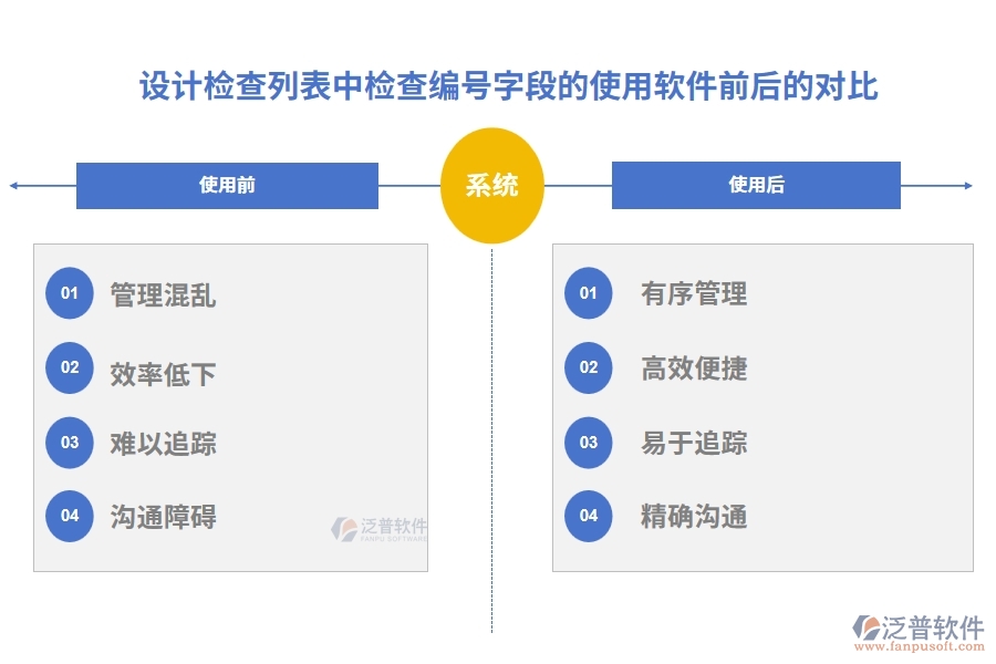 設(shè)計(jì)檢查列表中【檢查編號】字段在使用項(xiàng)目立項(xiàng)管理軟件系統(tǒng)前后的對比