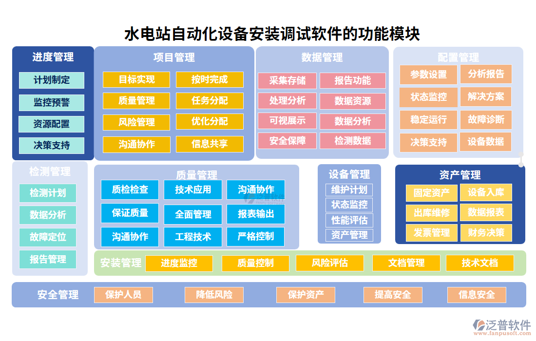 水電站自動(dòng)化設(shè)備安裝調(diào)試軟件的功能模塊