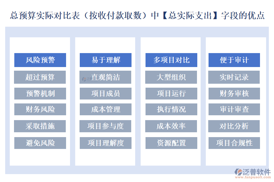 總預(yù)算實(shí)際對(duì)比表(按收付款取數(shù))中的【總實(shí)際支出】字段的優(yōu)點(diǎn)