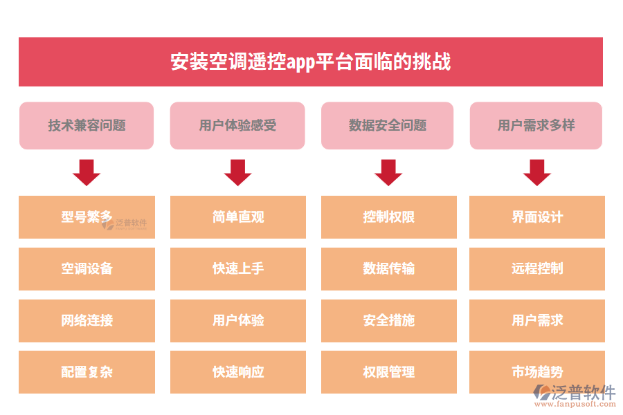 安裝空調(diào)遙控app平臺面臨的挑戰(zhàn)