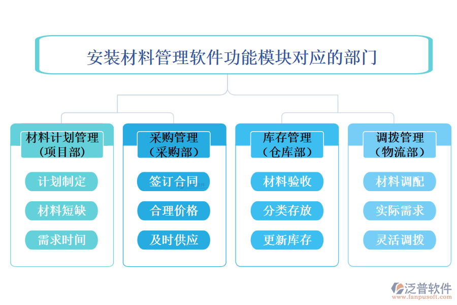 泛普安裝材料管理軟功能模塊對(duì)應(yīng)的部門