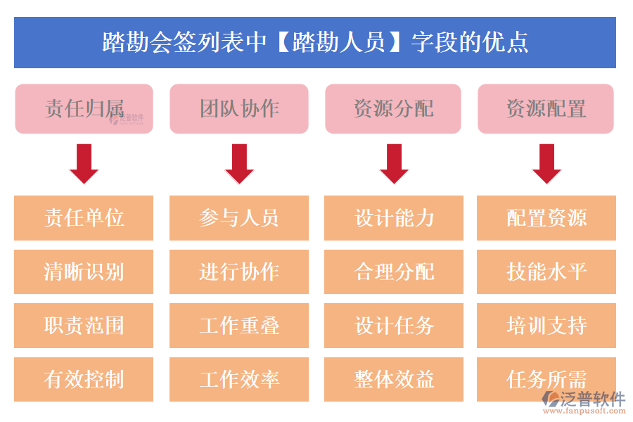 踏勘會(huì)簽列表中【踏勘人員】字段的優(yōu)點(diǎn)