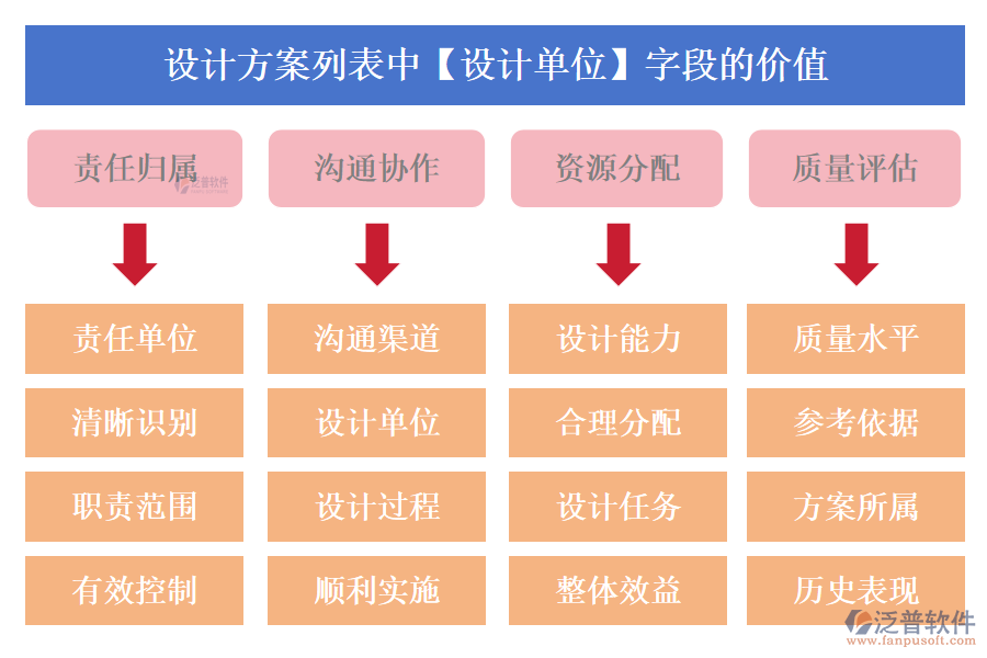 設(shè)計方案列表中【設(shè)計單位】字段的價值